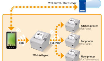 online ordering to multiple locations: reception, kitchen, bar